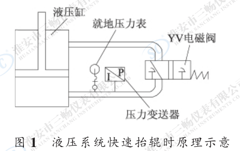 液壓系統快速抬輥時原理示意