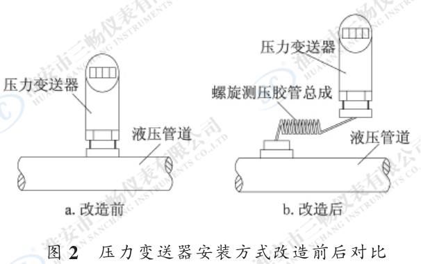 壓力變送器安裝方式改造前后對比